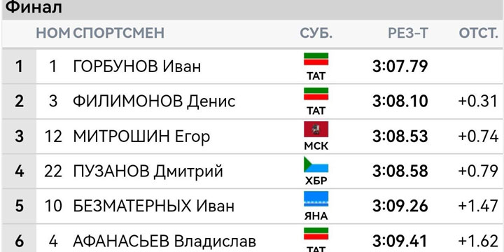 Известны победители первого этапа соревнований по лыжным гонкам «Кубка Хакасии»