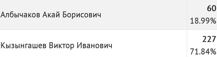 Сельсовет в Аскизском районе возглавит самовыдвиженец