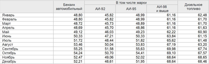 Что весь 2023 год происходило с ценами на бензин в Хакасии