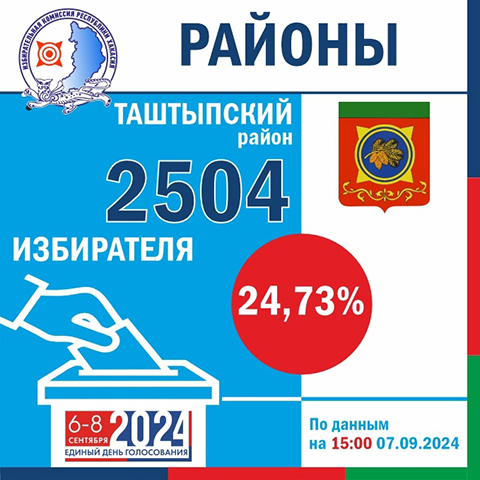 К середине второго дня голосования явка в Хакасии составила 13,52%