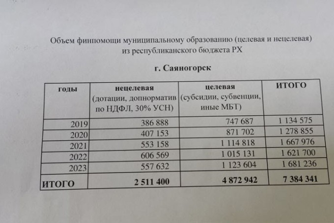 Бюджет Саяногорска: над пропастью во лжи