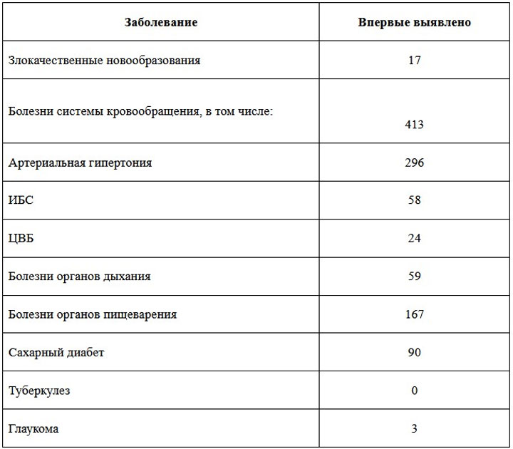 Еще у 17 жителей Хакасии при диспансеризации нашли злокачественные новообразования