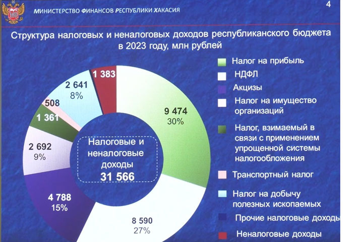 Скандал на сессии: «Отчитывать Минфин - большой фантазии не нужно»