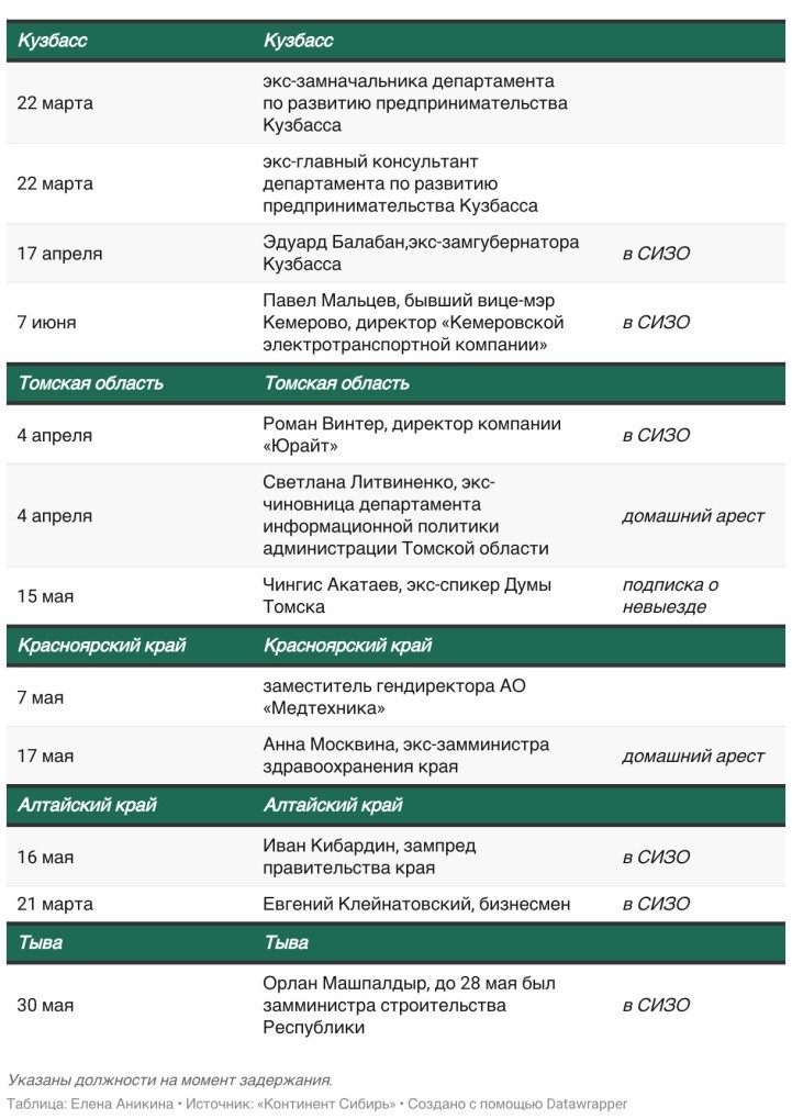 Рейтинг регионов СФО по арестам и задержаниям высокопоставленных лиц