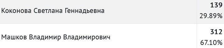 Итоги выборов - жители Новомарьясовского сельсовета решили оставить все как есть