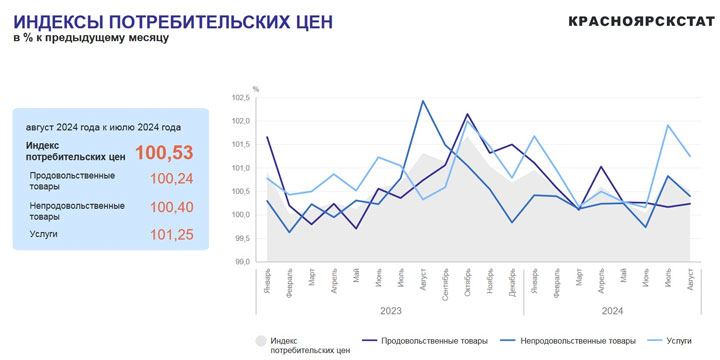 Заметнее всего в Хакасии дорожают услуги