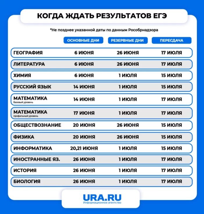 Когда будут известны результаты ЕГЭ-2024 и где их найти. Инфографика