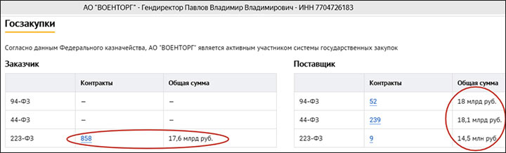 «Древо связей» миллиардеров в погонах, на котором видно всё: Кто и как разворовывал русскую армию