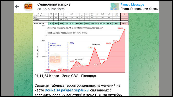 Конец позиционного тупика: Русская армия поставила рекорд скорости сокращения Украины