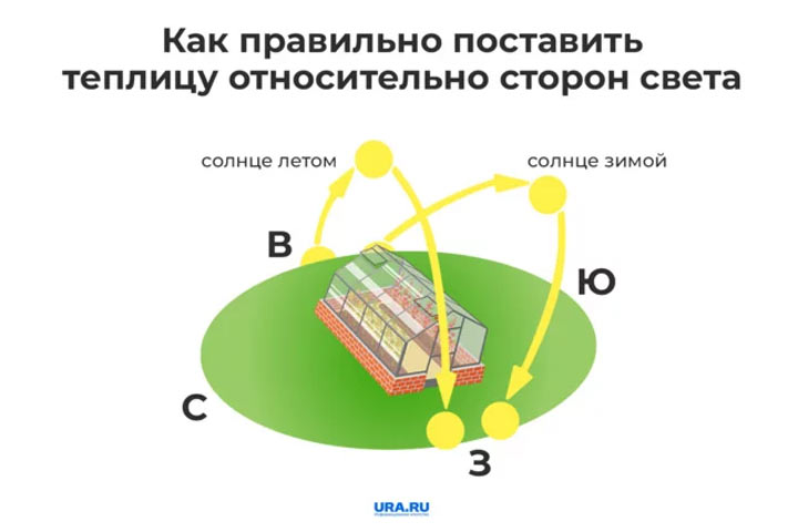 Как поставить теплицу, чтобы она приносила богатый урожай: советы экспертов