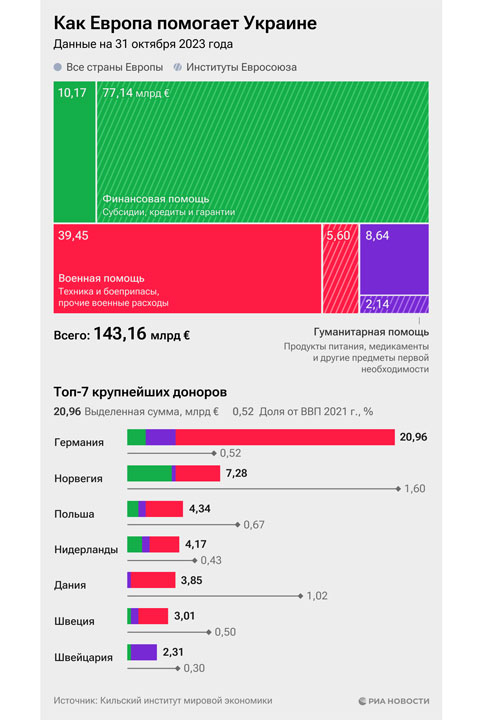 «До последнего украинца». Новое заявление фон дер Ляйен вызвало шок в Сети