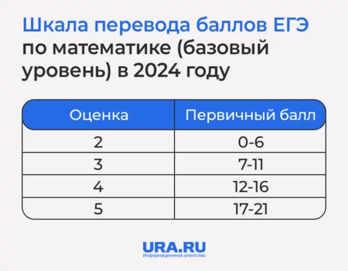 ЕГЭ по математике в 2024 году: новые изменения в экзамене