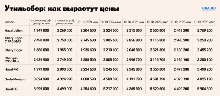 Насколько подорожают машины из-за повышения утильсбора в 2024 году: сравнение