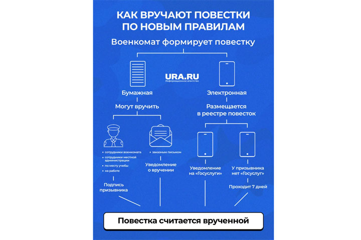 Весенний призыв-2024: как будут вручать повестки по новым правилам. Инфографика