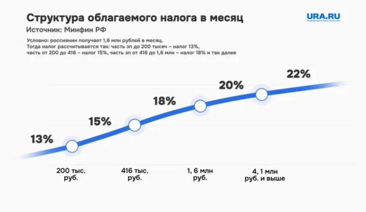 Как изменится налоговая система в России: прогрессивная шкала, помощь семьям и бизнесу