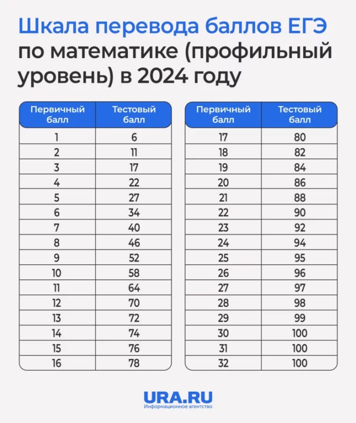 ЕГЭ по математике в 2024 году: новые изменения в экзамене