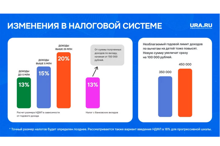 Как изменится налоговая система в России: главные заявления Силуанова. Инфографика