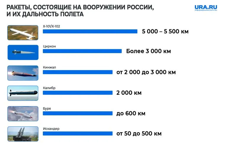 Испытания «Орешника» поразили весь мир: какие еще у России есть уникальные ракеты. Видео