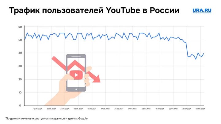 Блокировка YouTube: причины, как обойти ограничения и чем заменить сервис. Инфографика