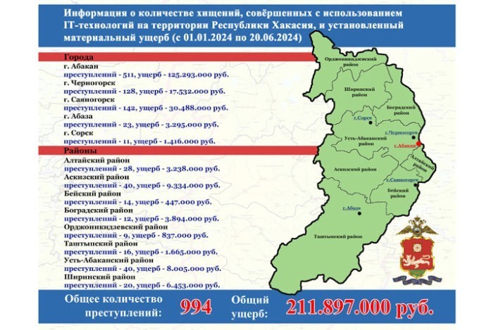 Запредельно: жители Хакасии отдали мошенникам почти 212 миллионов