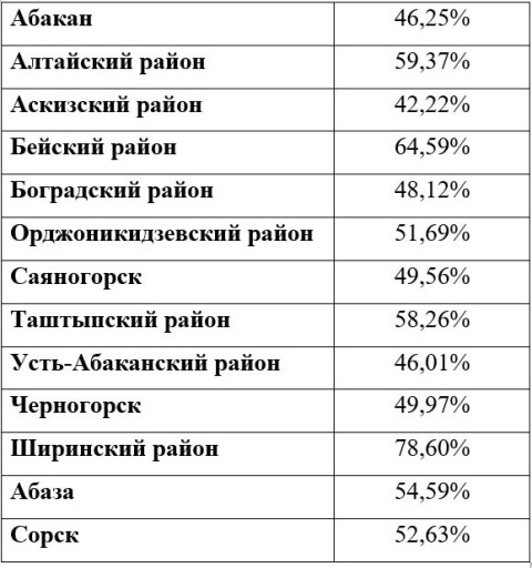 В Хакасии проголосовало 50% избирателей