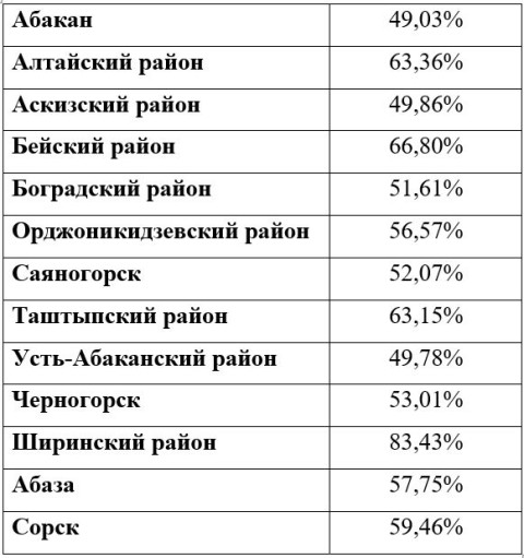 В Хакасии проголосовали 208 343 человека