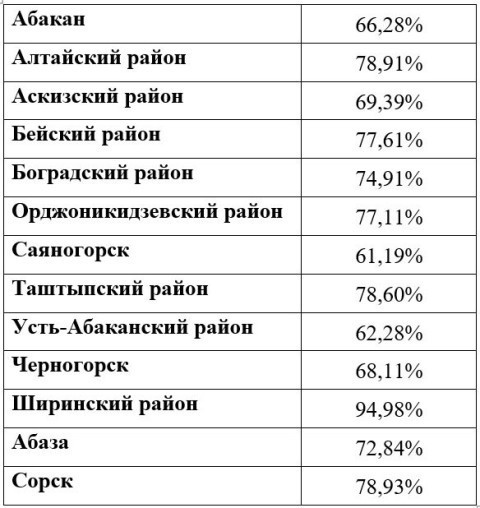 Явка на выборах в Хакасии к 18:00 составила 69,41%