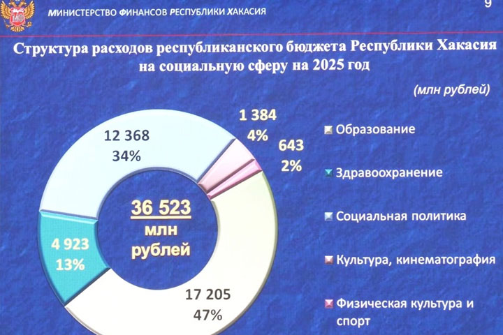 Бюджет Хакасии принят в первом чтении