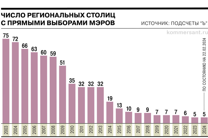 В Якутске отменяют прямые выборы мэра. Абакану приготовиться?