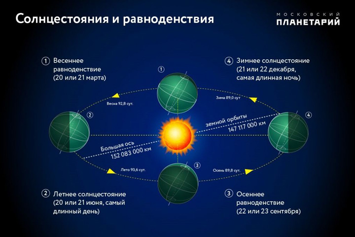 В Хакасии наступило астрономическое лето