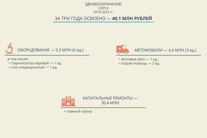 Здравоохранение Сорска - что сделано за последние годы