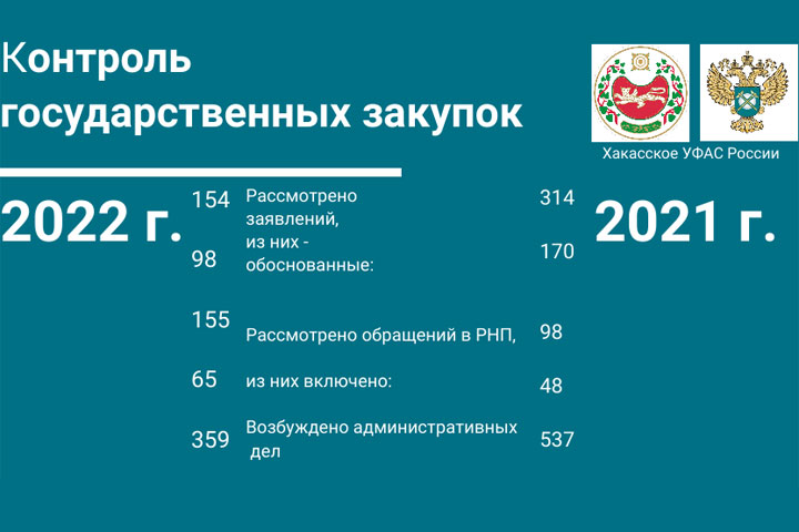 В Хакасии стало в два раза меньше жалоб на закупки