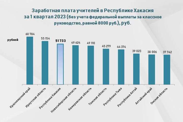 Хакасия вошла в ТОП регионов Сибири по отношению зарплаты педагогов к средней плате по региону