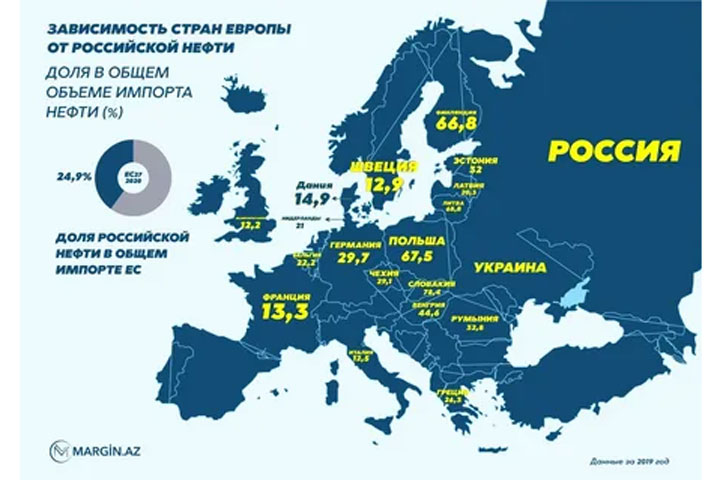 Politico: Европа наводняется полученным из российской нефти топливом