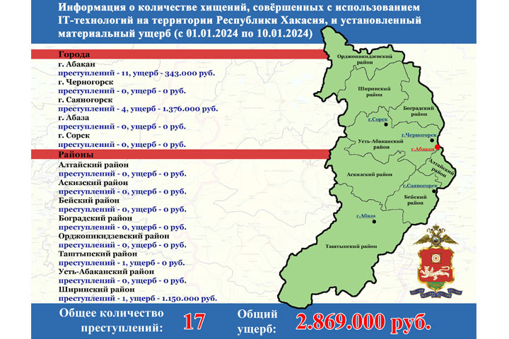 Почти 3 миллиона рублей жители Хакасии отдали мошенникам за 10 дней нового года