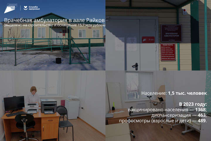 В рамках нацпроекта «Здравоохранение» в Хакасии построили 39 объектов