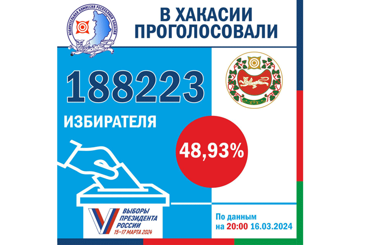 Явка на конец второго дня голосования в Хакасии 48,93%
