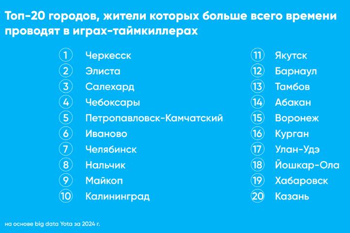 В Хакасии женщины-миллениалы тратят в два раза больше времени на игры-таймкиллеры, чем мужчины  