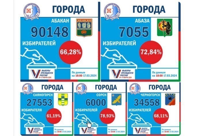 Как голосовали в муниципалитетах: марш президента Путина в Хакасии